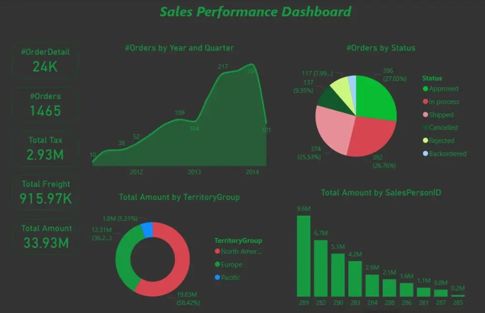 تحليل بيانات وعمل داشبورد احترافية بشكل منظم باستخدام Power BI & Excel