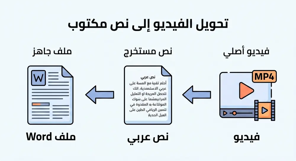 تفريغ صوتيات وفيديوهات إلى Word بدقة عالية وتنسيق احترافي