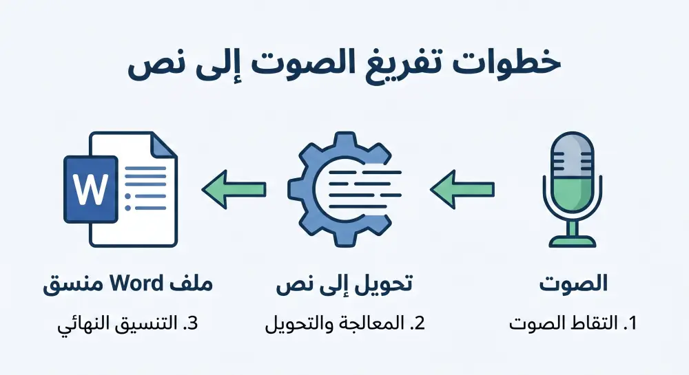 تفريغ صوتيات وفيديوهات إلى Word بدقة عالية وتنسيق احترافي