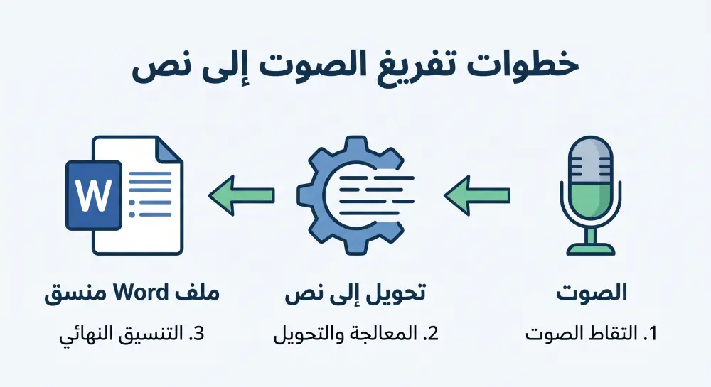 تفريغ صوتيات وفيديوهات إلى Word بدقة عالية وتنسيق احترافي