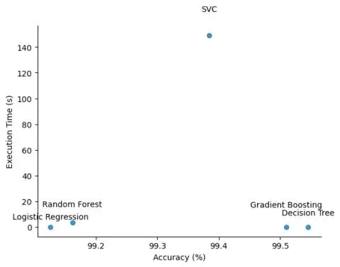 أقدم خدمة متكاملة في مجال تعلم الآلة تشمل تنظيف البيانات (Data Cleaning)