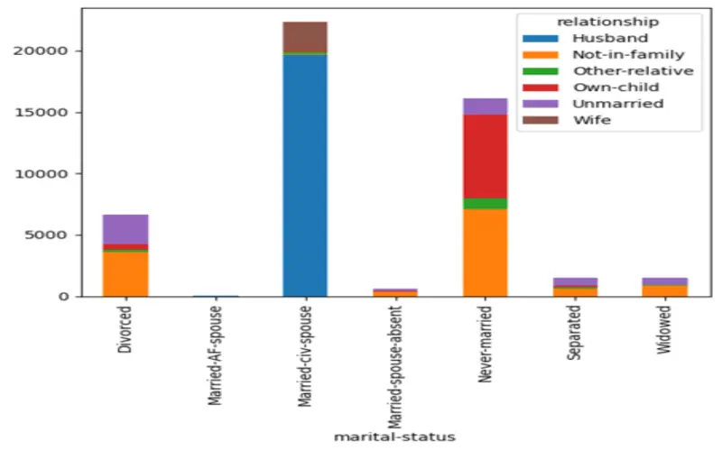 بناء نموزج تعلم الآلة