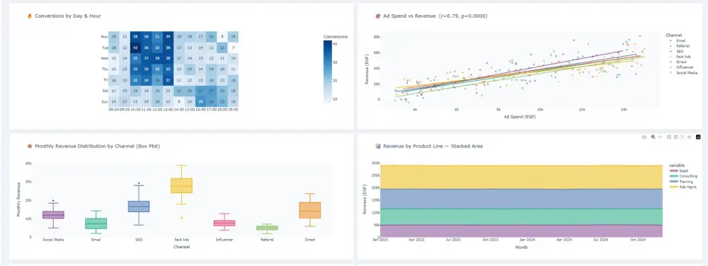 إنشاء Marketing Dashboard لتحليل بيانات الحملات الإعلانية