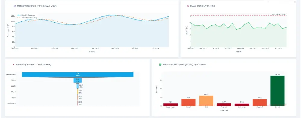 إنشاء Marketing Dashboard لتحليل بيانات الحملات الإعلانية