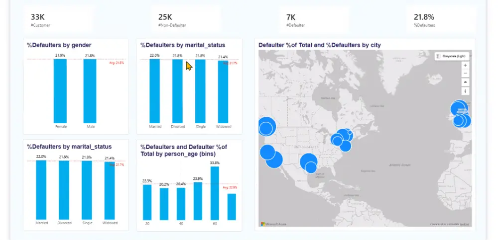 تصميم Dashboard بواسطه Power BI