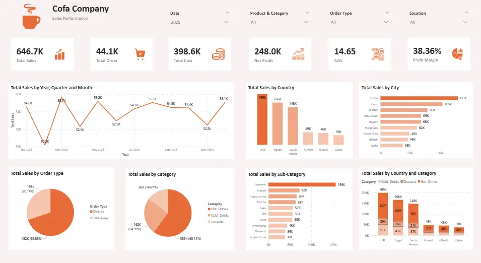 تصميم Dashboard بواسطه Power BI