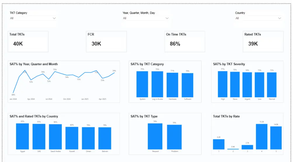 تصميم Dashboard بواسطه Power BI