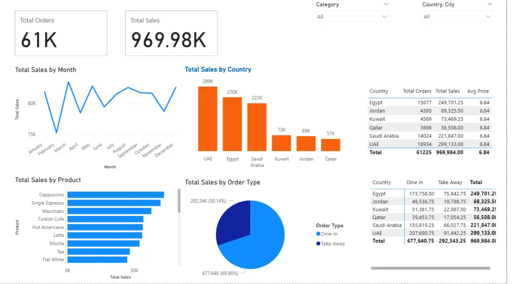 تصميم Dashboard بواسطه Power BI
