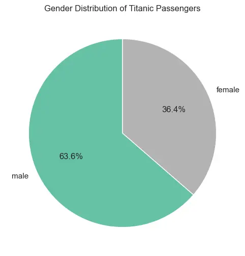 تنظيف وتنظيم البيانات باستخدام Python وتحضيرها للتحليل