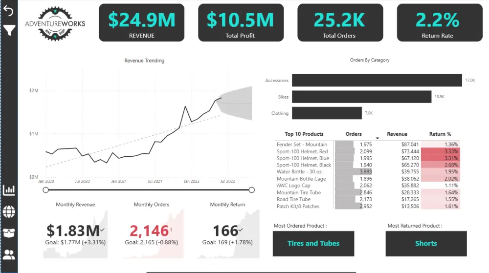تحليل البيانات باستخدام Power bi