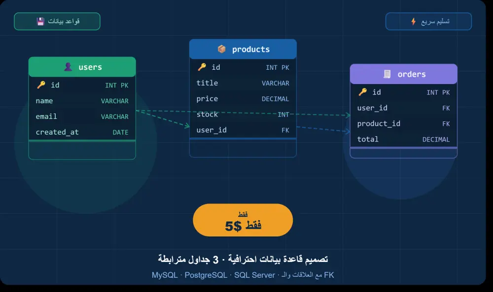 سأصمم لك قاعدة بيانات احترافية تحتوي على 3 جداول مترابطة