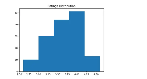 تنظيف البيانات وإنشاء لوحات معلومات احترافية باستخدام لغة Python