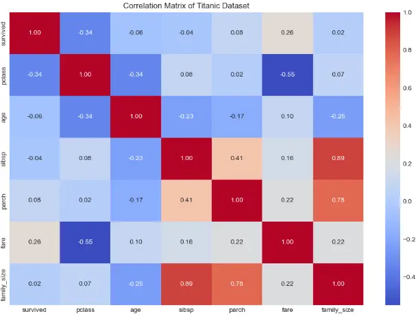 تنظيف البيانات بالبايثون و إظهارها بالرسومات