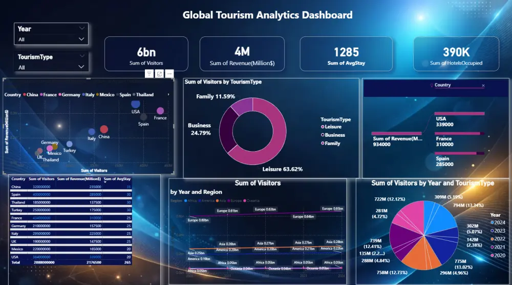تحليل البيانات بستخدام Power pi,Exel,Tableau