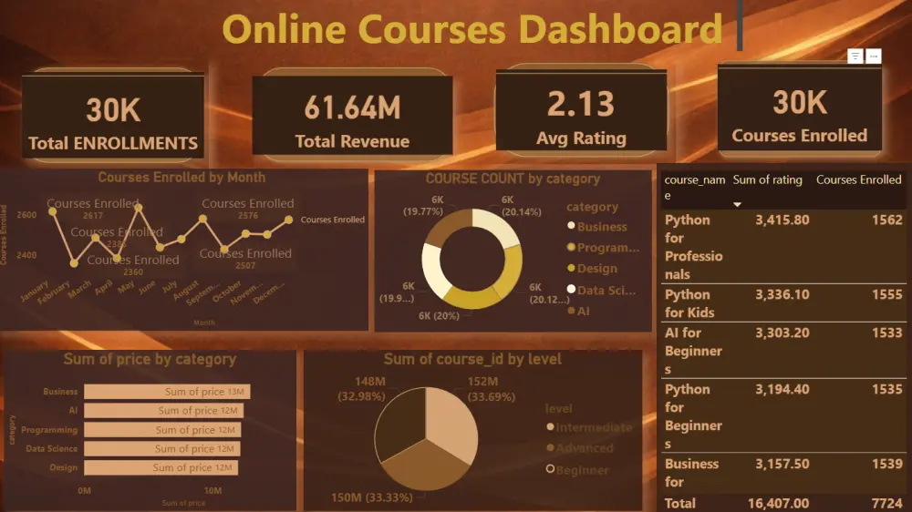 تحليل البيانات بستخدام Power pi,Exel,Tableau