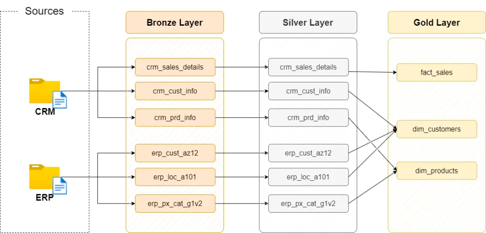 بناء مستودع بيانات (Data Warehouse) احترافي على SQL Server