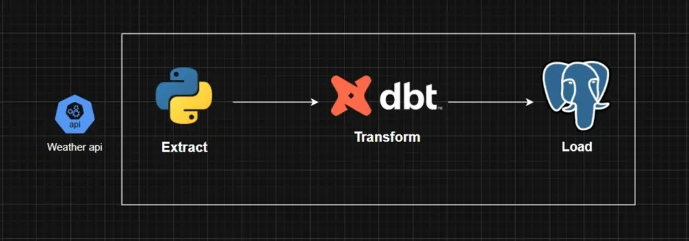 استخراج البيانات من الـ APIs