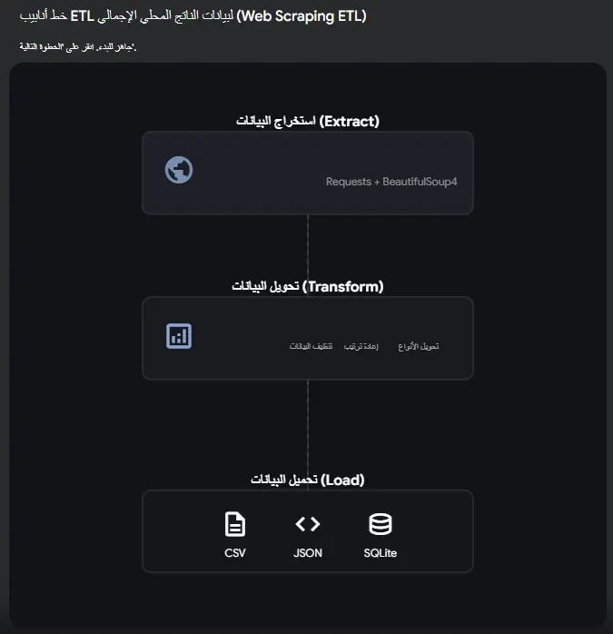 استخراج البيانات (Web Scraping) من المواقع وتجهيزها باستخدام Python