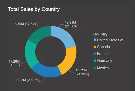 تصميم داشبورد تفاعلي باستخدام Power BI لعرض وتحليل البيانات