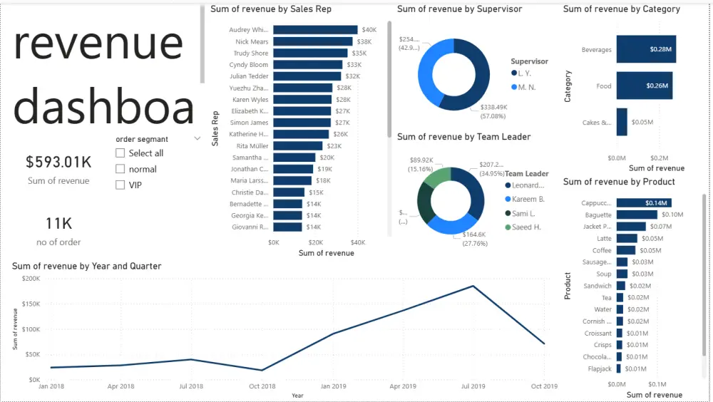 اقدم تحليل بيانات باستخدام excel & Power PI ,  عمل dashboard لتقديم رأي واضحه للبيانات