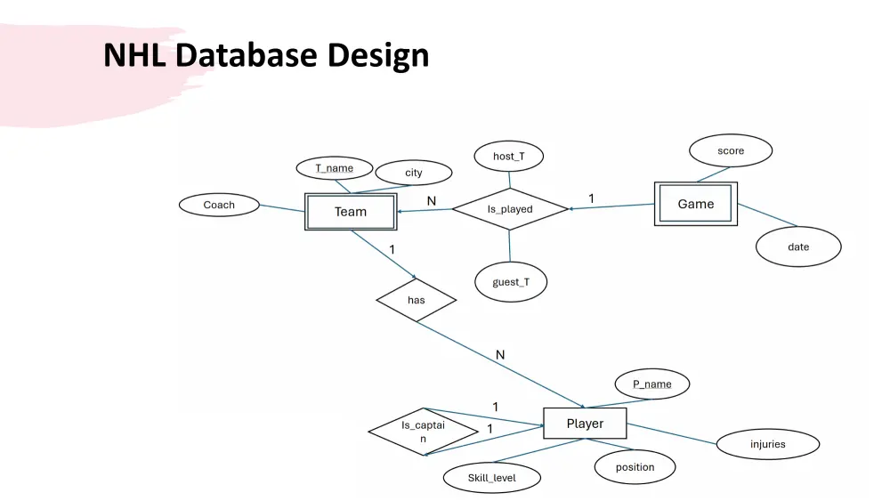 نمذجة البيانات بعمل مخطط Entity-Relationship للبيانات المهيكلة