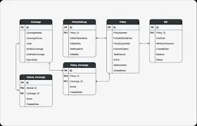 تصميم قاعدة بيانات بـ 5-7 جداول (SQL / NoSQL) – مع علاقات Keys
