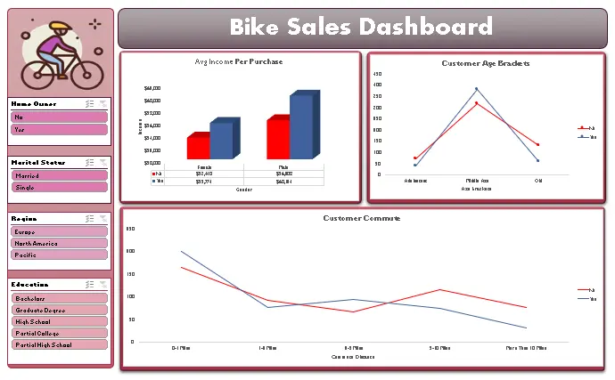 تحليل البيانات وتنظيفها وتصميم Dashboard احترافي في Excel