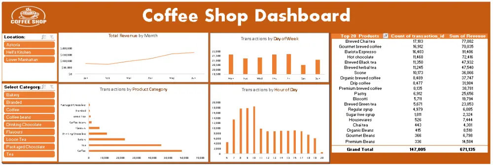 تحليل البيانات وتنظيفها وتصميم Dashboard احترافي في Excel