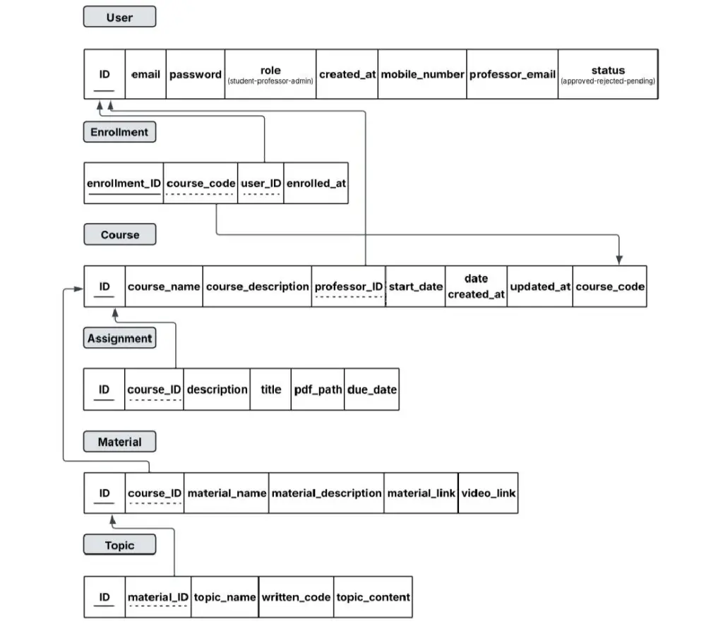 إعداد قاعدة بيانات MySQL PostgreSQL لموقعك او تطبيقك