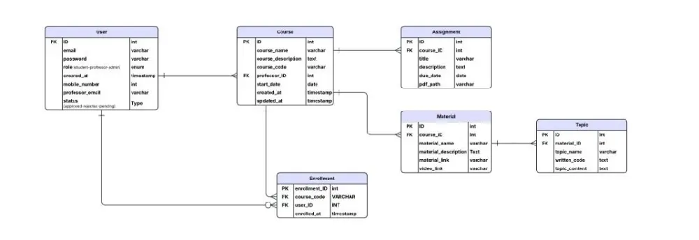 إعداد قاعدة بيانات MySQL PostgreSQL لموقعك او تطبيقك