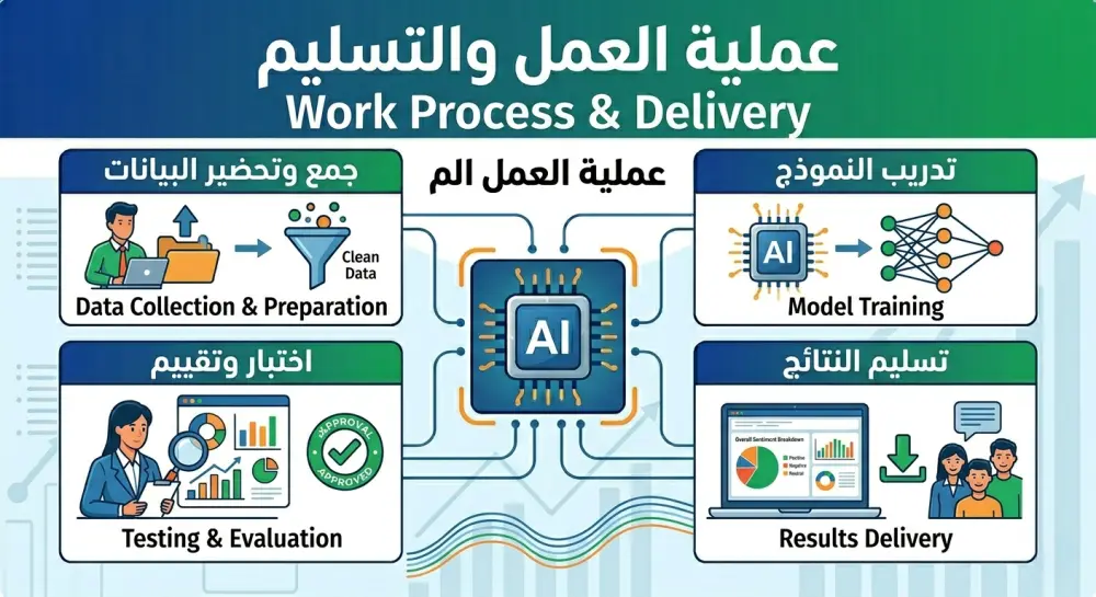 بناء نموذج ذكاء اصطناعي لتصنيف النصوص ورسائل العملاء بدقة