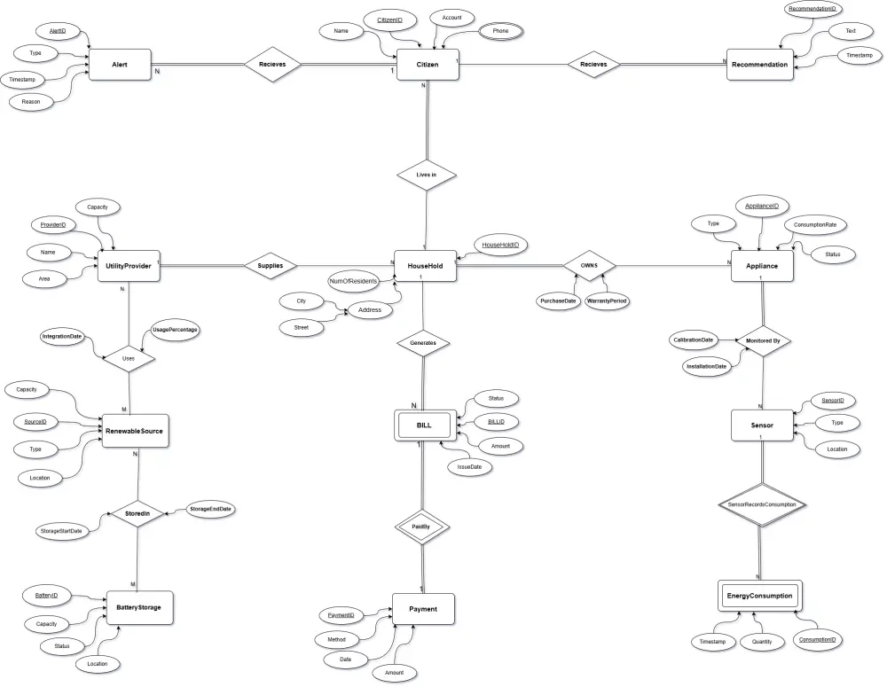 تصميم وتنفيذ قواعد البيانات (ERD + Mapping) على SQL Server