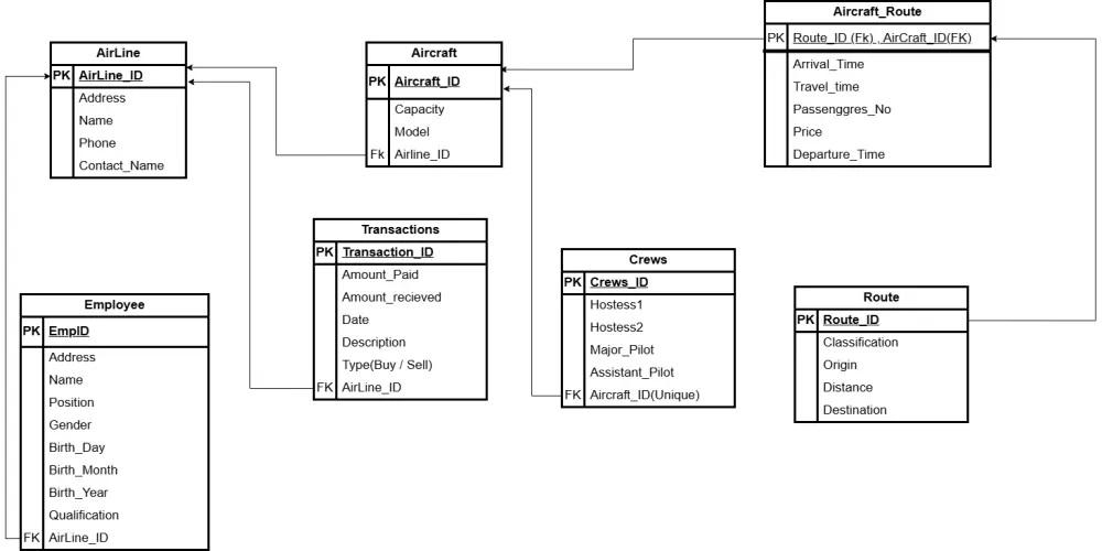 تصميم وتنفيذ قواعد البيانات (ERD + Mapping) على SQL Server