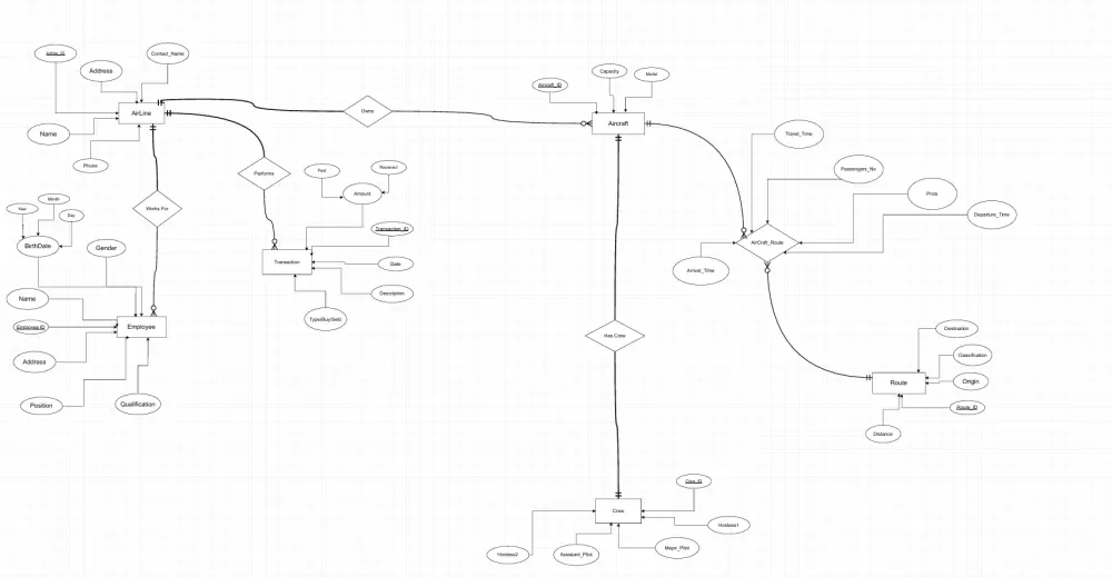 تصميم وتنفيذ قواعد البيانات (ERD + Mapping) على SQL Server
