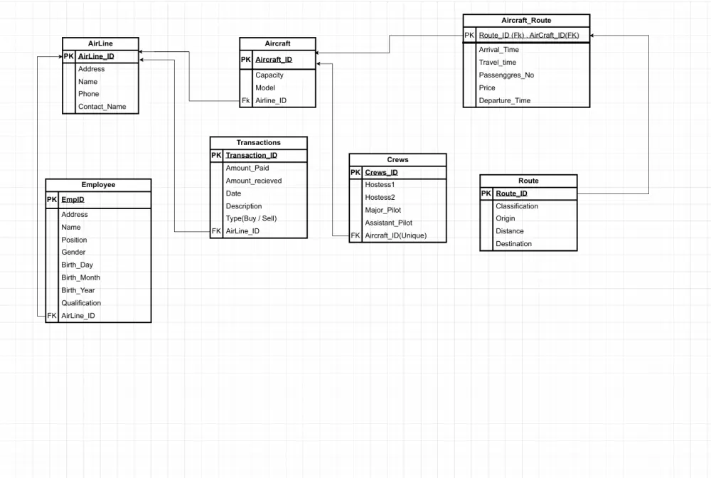 تصميم وتنفيذ قواعد البيانات (ERD + Mapping) على SQL Server