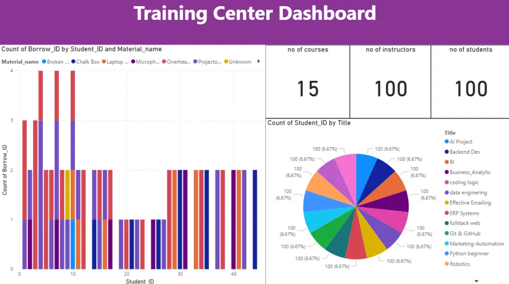 تصميم داش بورد ديناميكي واحترافي - Power Bi Dashboard