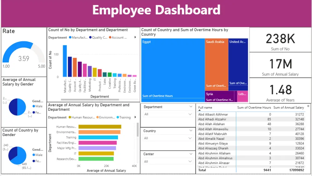 تصميم داش بورد ديناميكي واحترافي - Power Bi Dashboard