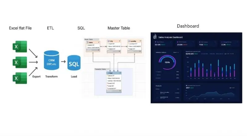 سأجمع بيانات فروعك حتى 3 فروع وأنفذ ETL وأصمم Dashboard واضح يدعم قراراتك