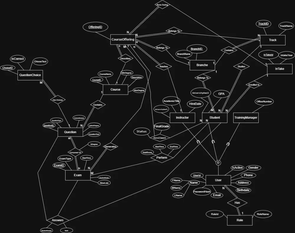 تصميم وبناء قواعد بيانات SQL Server وتحسين أداء الاستعلامات