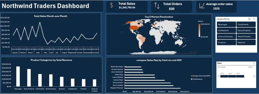 تصميم لوحة تحكم Dashboard تفاعلية باستخدام Excel