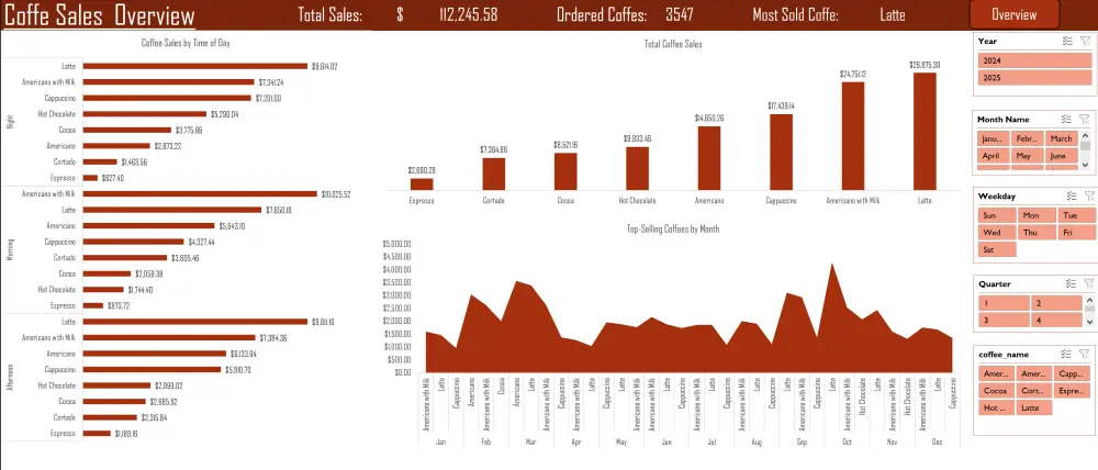 تحليل بيانات في Excel وإنشاء داشبورد تفاعلي وتقارير احترافية