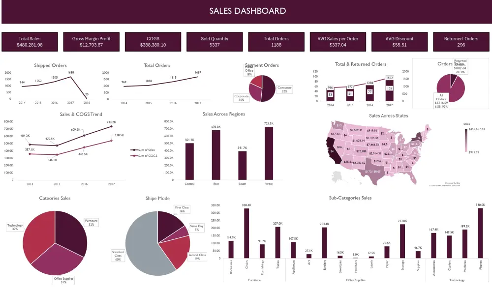 تحليل بيانات في Excel وإنشاء داشبورد تفاعلي وتقارير احترافية