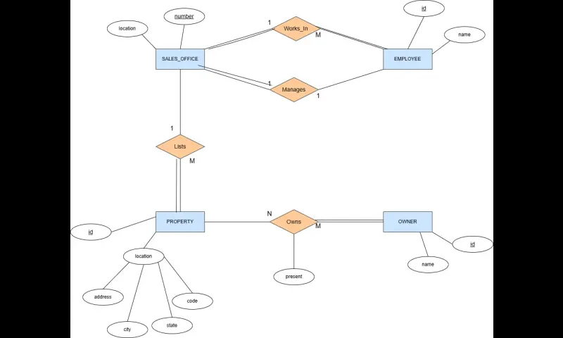 تصميمERDاحترافي لقواعد البيانات وتحليل العلاقات بين الكيانات