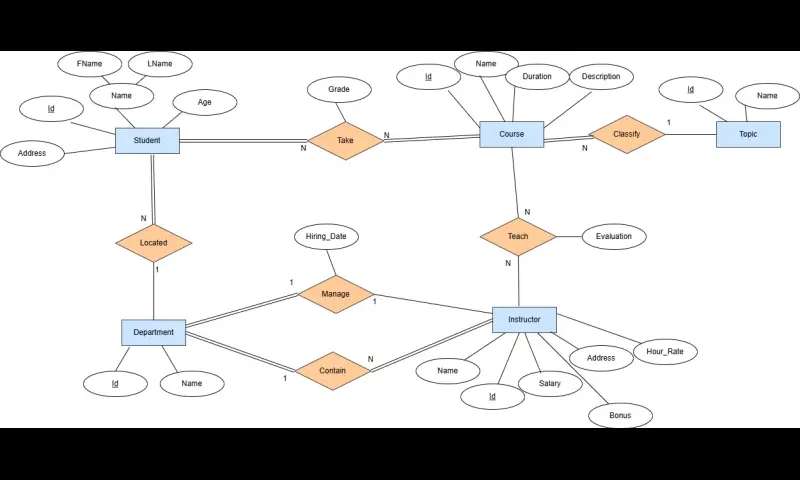 تصميمERDاحترافي لقواعد البيانات وتحليل العلاقات بين الكيانات