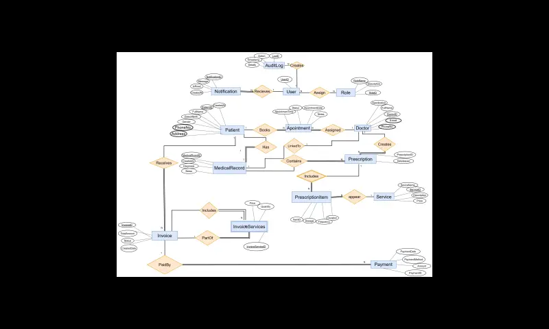 تصميمERDاحترافي لقواعد البيانات وتحليل العلاقات بين الكيانات