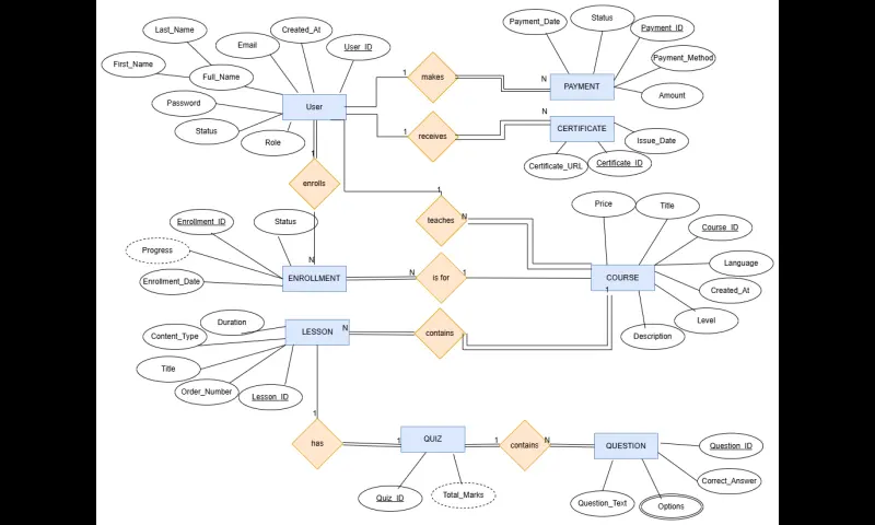 تصميمERDاحترافي لقواعد البيانات وتحليل العلاقات بين الكيانات