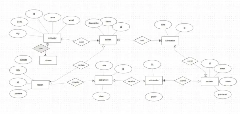 تصميم قاعدة بيانات احترافية مع ERD على SQL Server