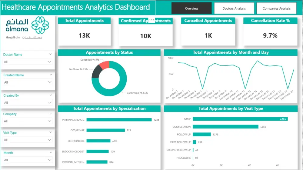 تصميم لوحات تحكم (Dashboards) تفاعلية واحترافية باستخدام Power BI