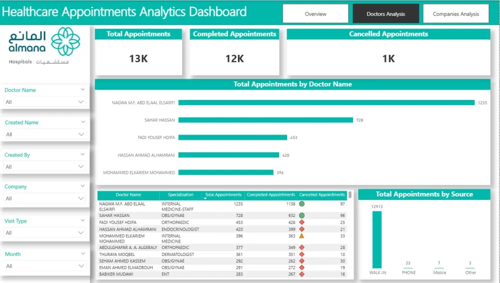 تصميم لوحات تحكم (Dashboards) تفاعلية واحترافية باستخدام Power BI