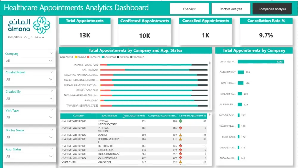 تصميم لوحات تحكم (Dashboards) تفاعلية واحترافية باستخدام Power BI